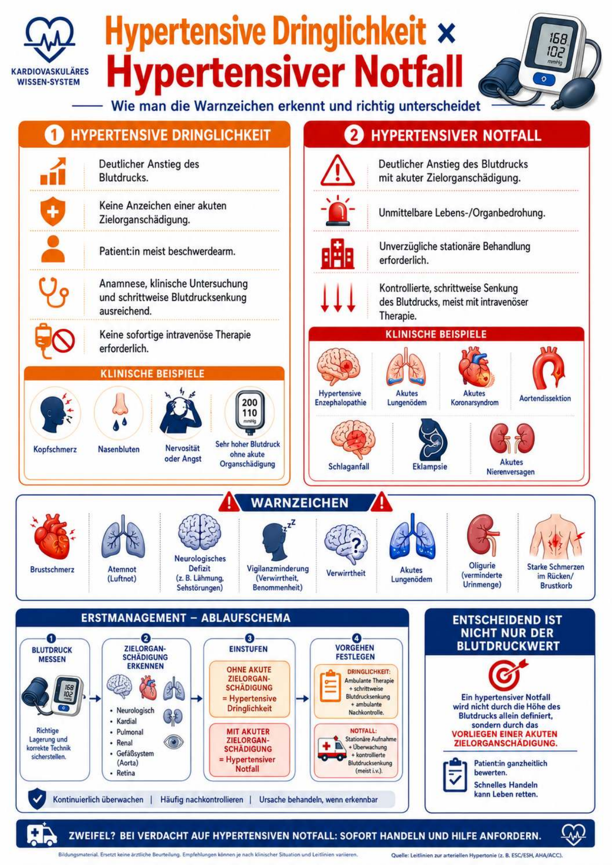 Hypertensive Dringlichkeit vs. Notfall