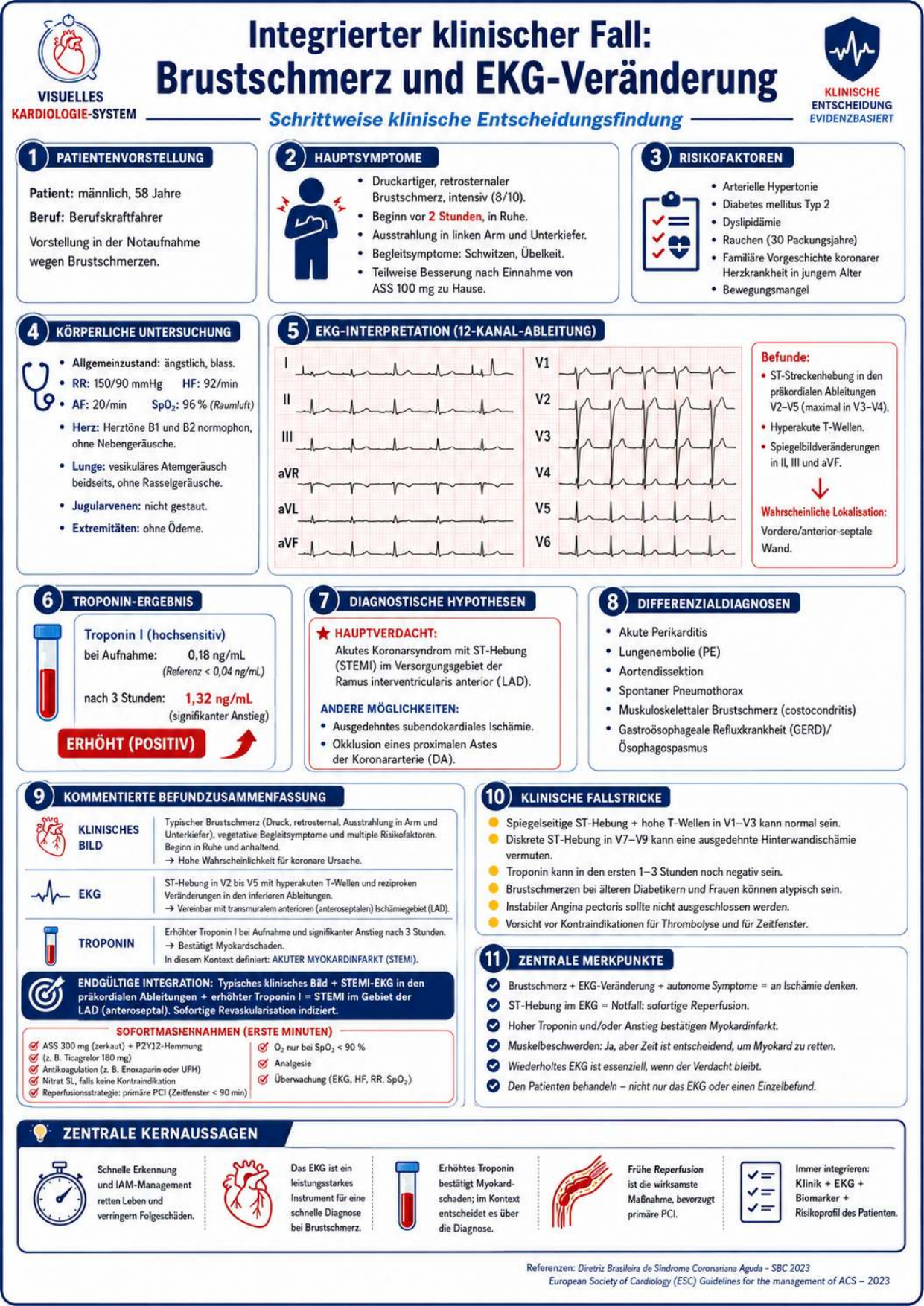 Troponin — Korrekte Interpretation